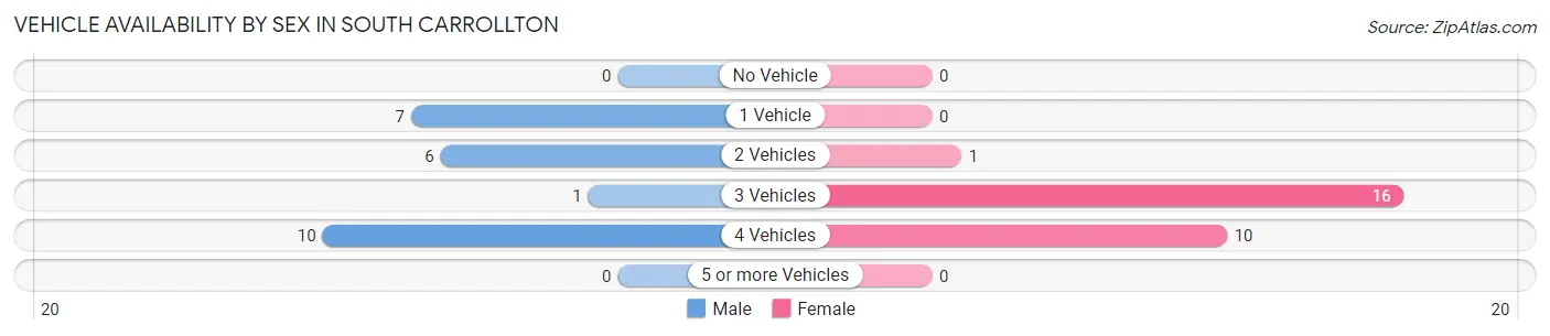 Vehicle Availability by Sex in South Carrollton