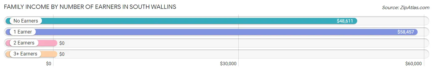 Family Income by Number of Earners in South Wallins