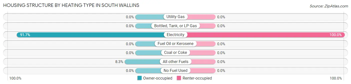 Housing Structure by Heating Type in South Wallins