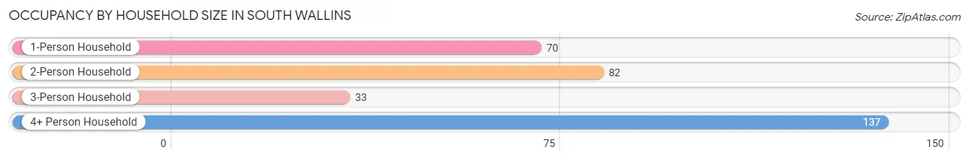 Occupancy by Household Size in South Wallins