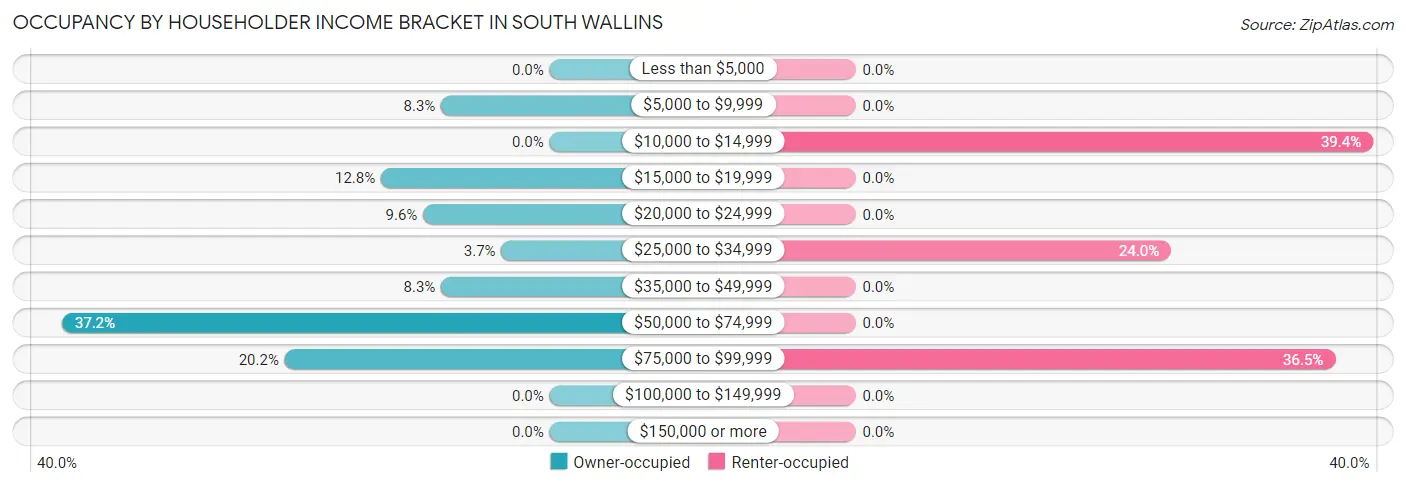 Occupancy by Householder Income Bracket in South Wallins