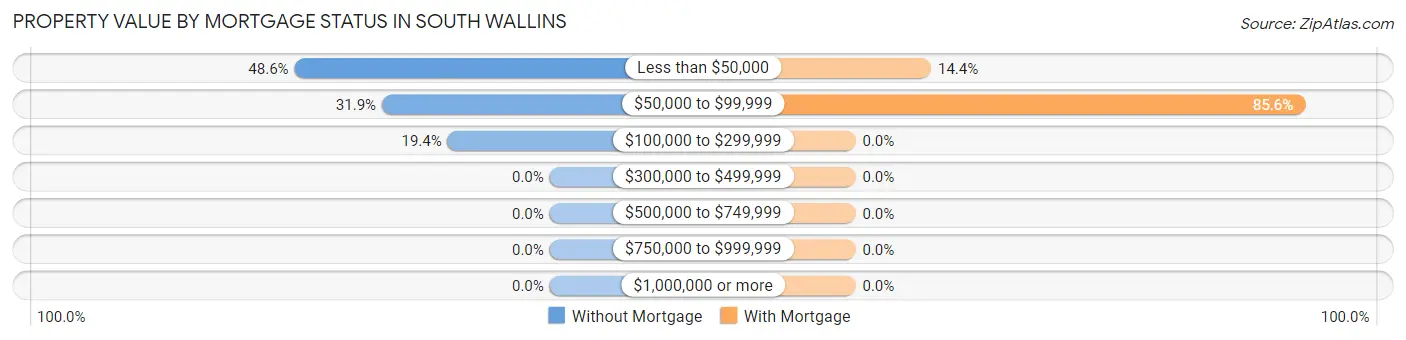 Property Value by Mortgage Status in South Wallins