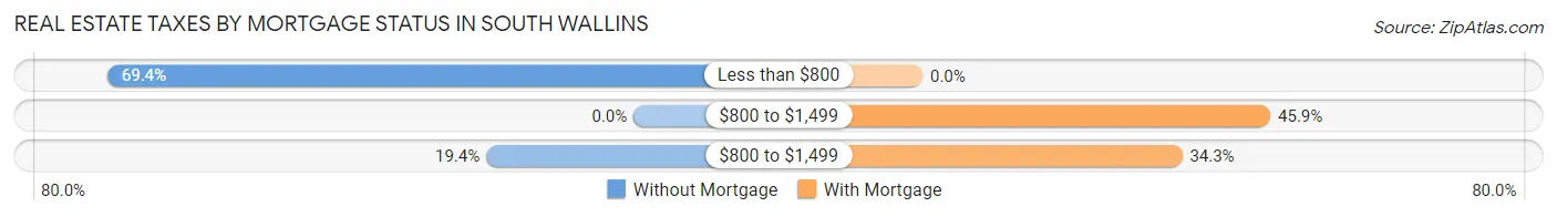 Real Estate Taxes by Mortgage Status in South Wallins