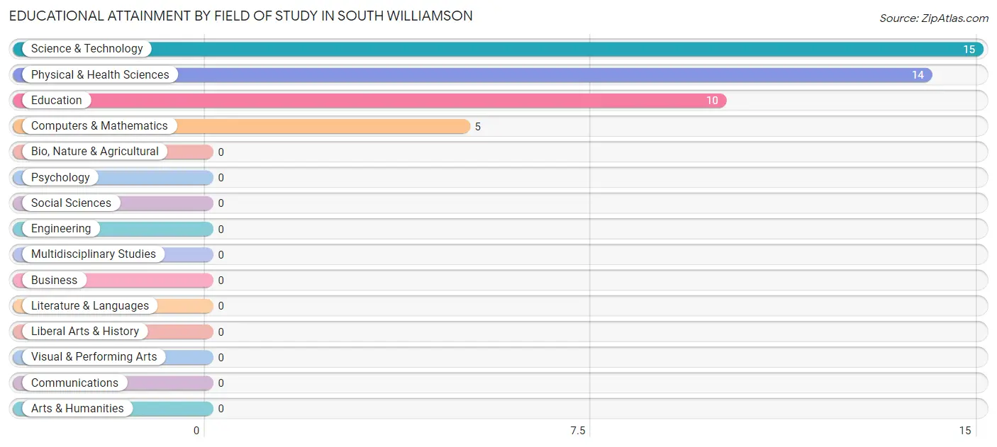 Educational Attainment by Field of Study in South Williamson