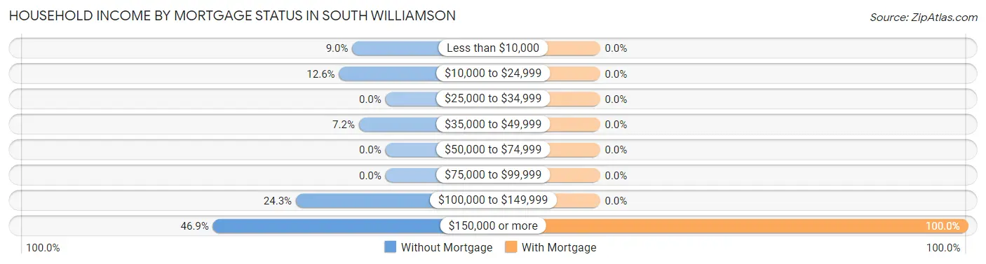 Household Income by Mortgage Status in South Williamson