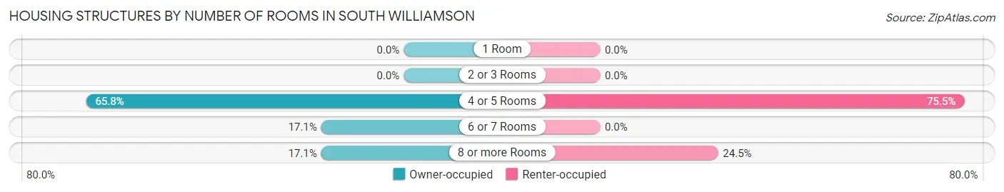 Housing Structures by Number of Rooms in South Williamson