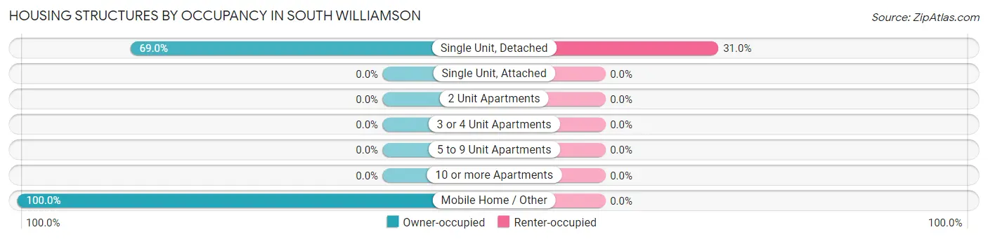 Housing Structures by Occupancy in South Williamson