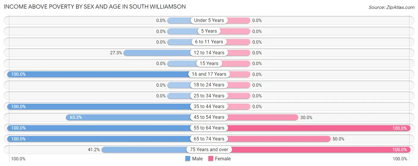 Income Above Poverty by Sex and Age in South Williamson