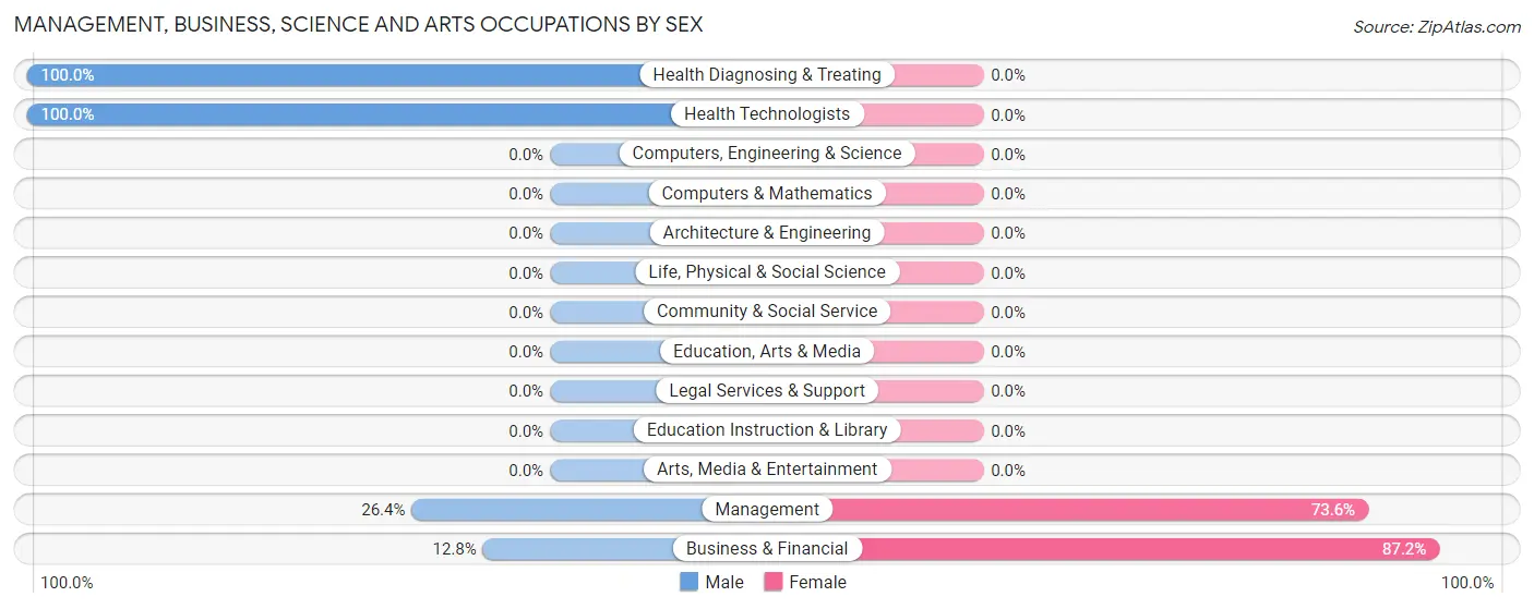 Management, Business, Science and Arts Occupations by Sex in South Williamson