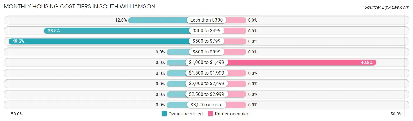 Monthly Housing Cost Tiers in South Williamson