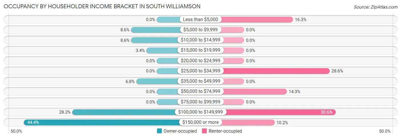 Occupancy by Householder Income Bracket in South Williamson