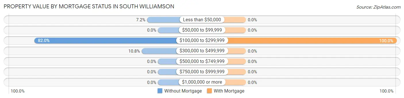 Property Value by Mortgage Status in South Williamson