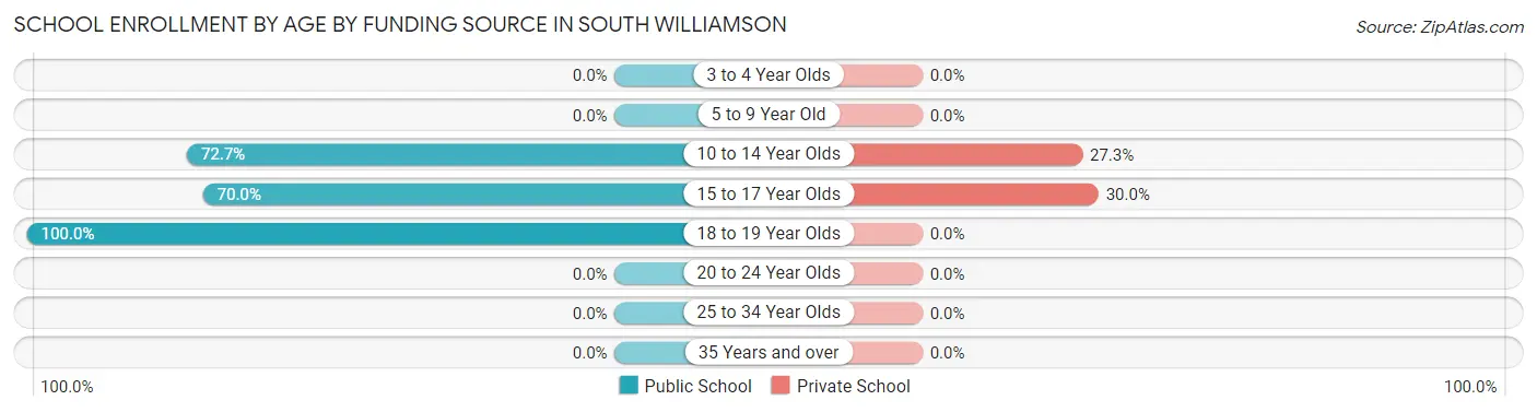 School Enrollment by Age by Funding Source in South Williamson