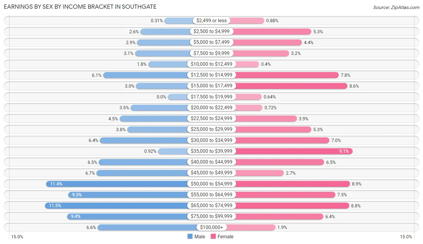 Earnings by Sex by Income Bracket in Southgate