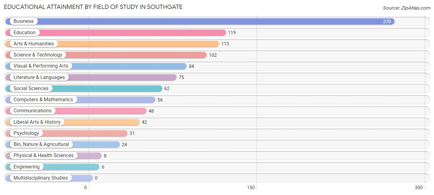 Educational Attainment by Field of Study in Southgate