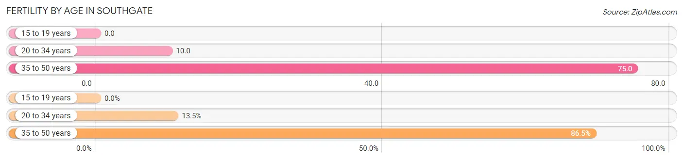 Female Fertility by Age in Southgate