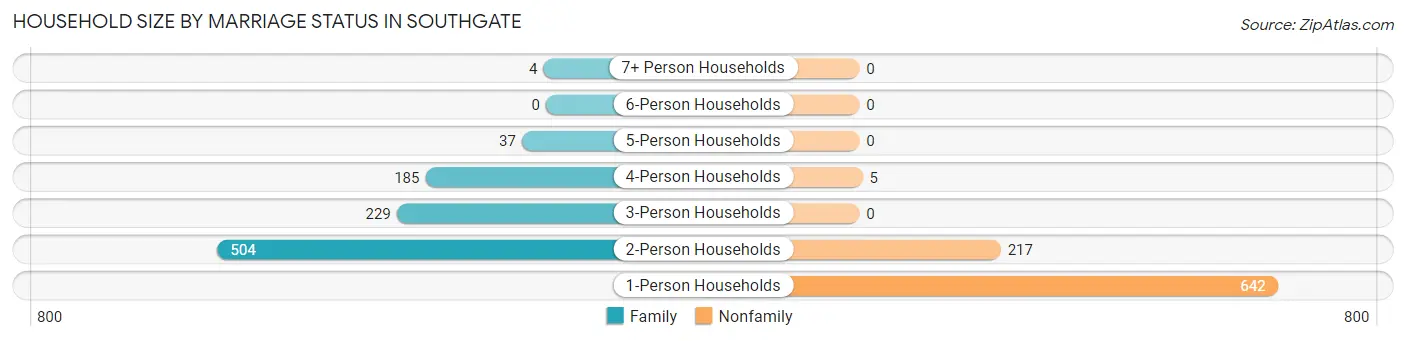 Household Size by Marriage Status in Southgate