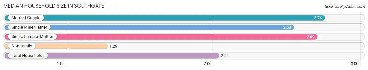 Median Household Size in Southgate