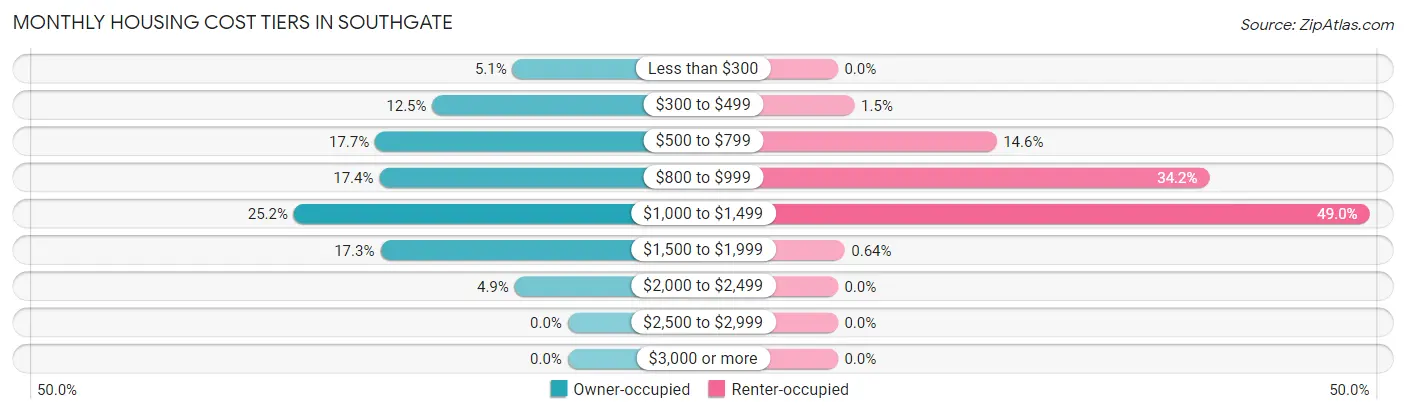 Monthly Housing Cost Tiers in Southgate