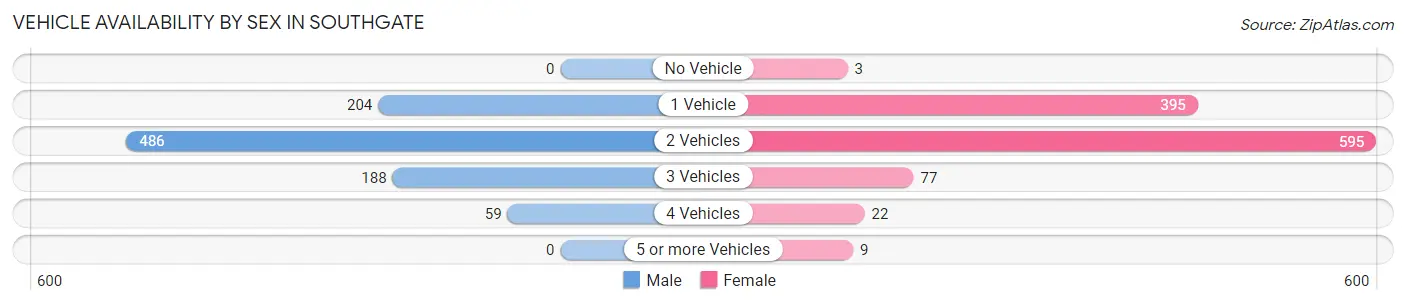 Vehicle Availability by Sex in Southgate