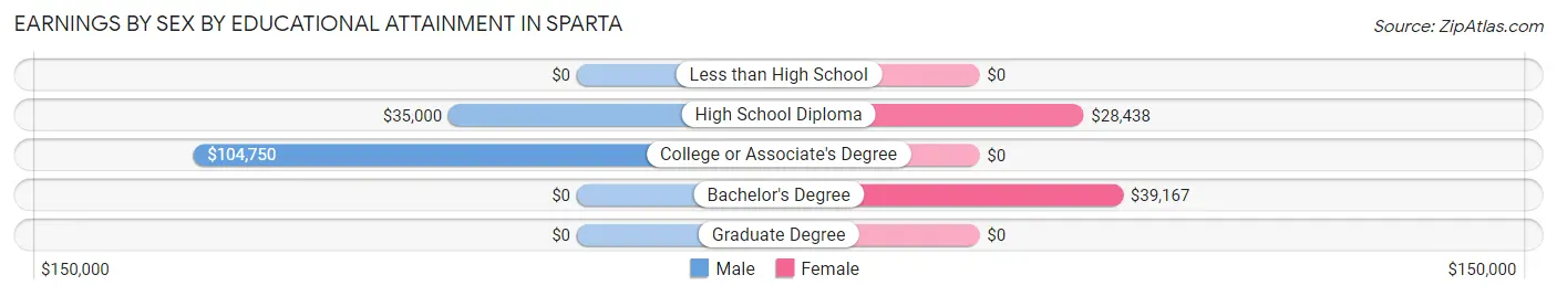 Earnings by Sex by Educational Attainment in Sparta