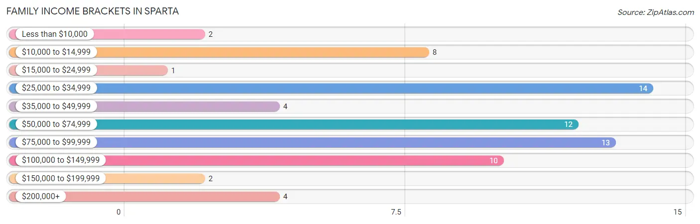 Family Income Brackets in Sparta