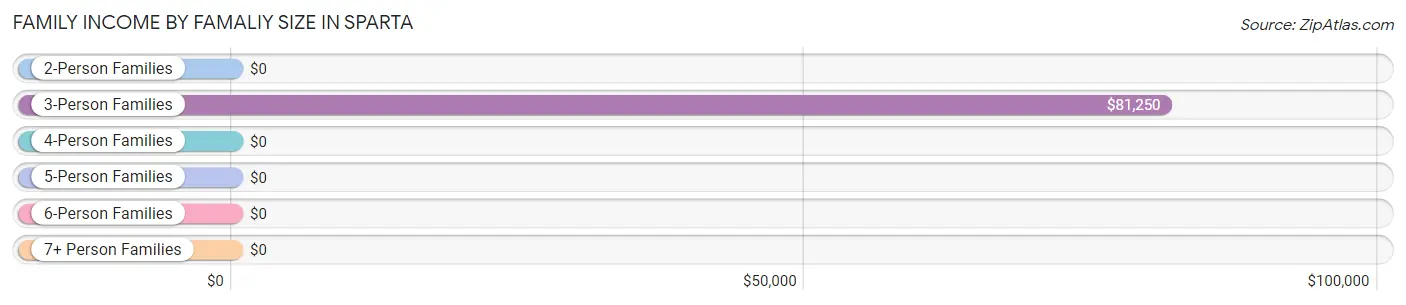 Family Income by Famaliy Size in Sparta