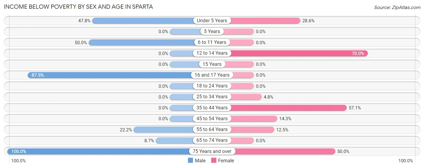 Income Below Poverty by Sex and Age in Sparta