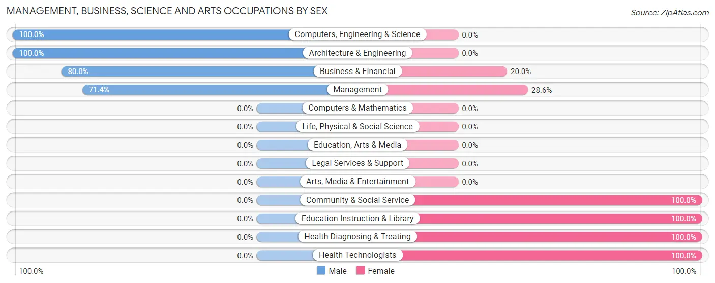 Management, Business, Science and Arts Occupations by Sex in Sparta