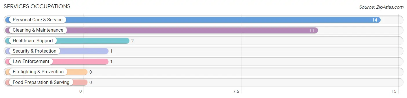 Services Occupations in Sparta