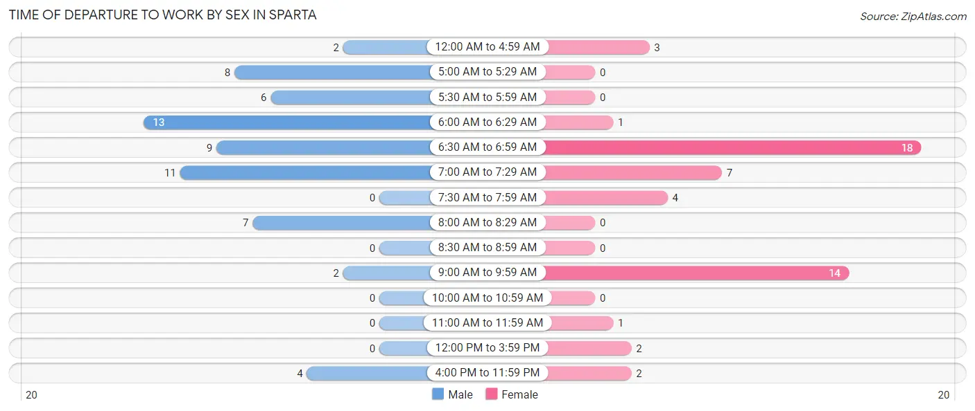 Time of Departure to Work by Sex in Sparta