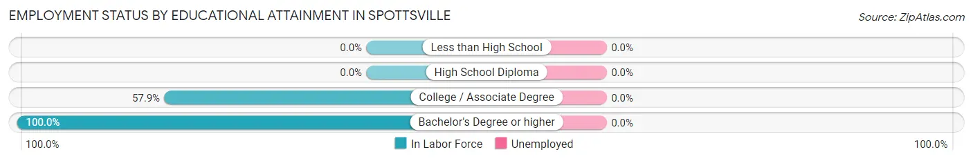 Employment Status by Educational Attainment in Spottsville