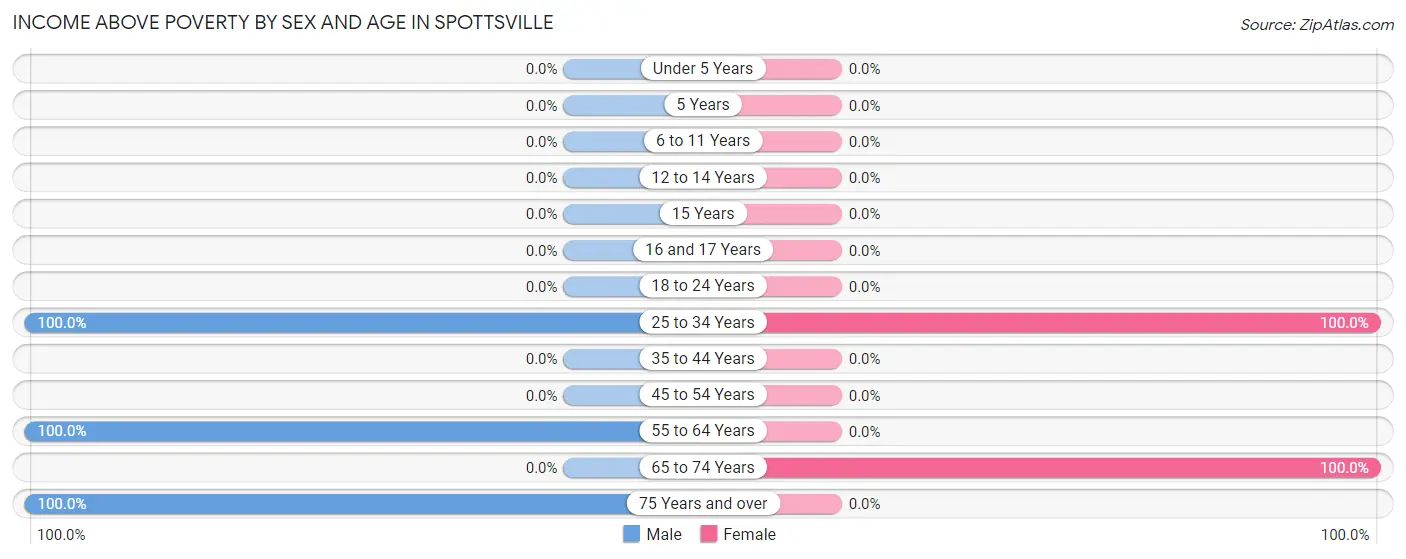 Income Above Poverty by Sex and Age in Spottsville