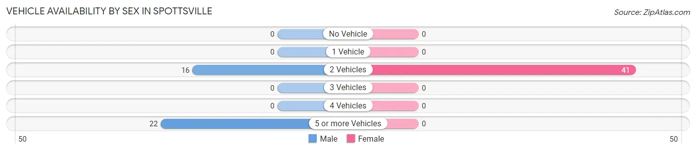 Vehicle Availability by Sex in Spottsville