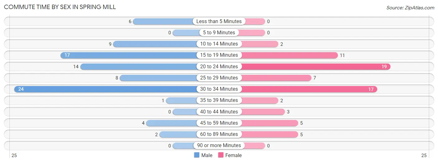 Commute Time by Sex in Spring Mill