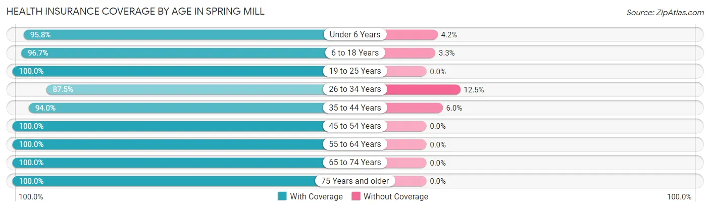 Health Insurance Coverage by Age in Spring Mill