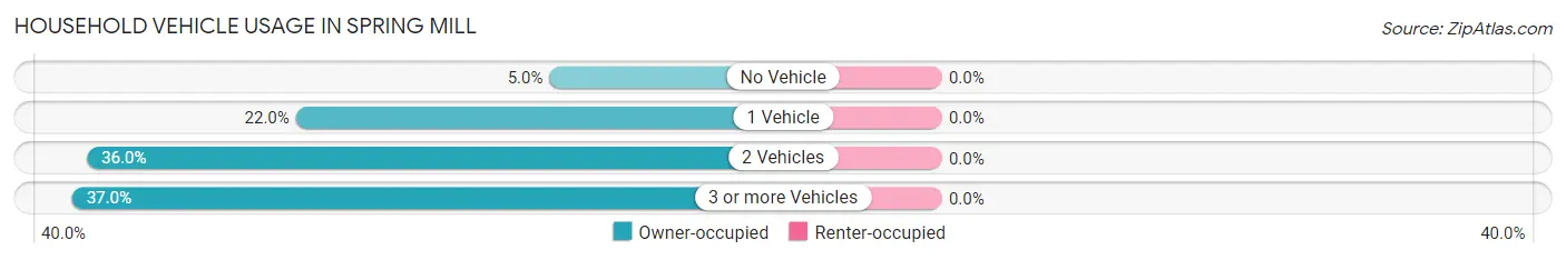 Household Vehicle Usage in Spring Mill