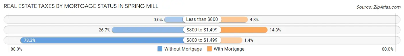 Real Estate Taxes by Mortgage Status in Spring Mill