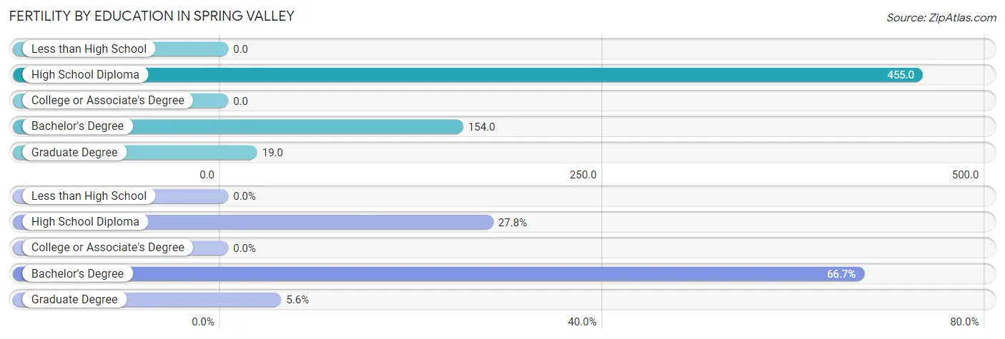 Female Fertility by Education Attainment in Spring Valley