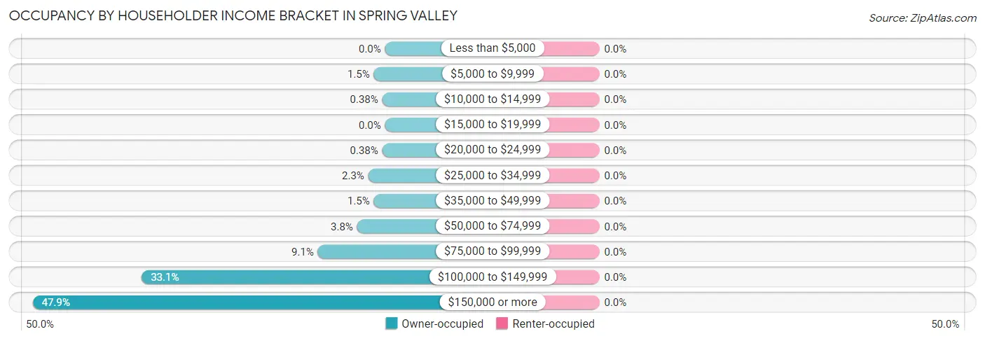 Occupancy by Householder Income Bracket in Spring Valley