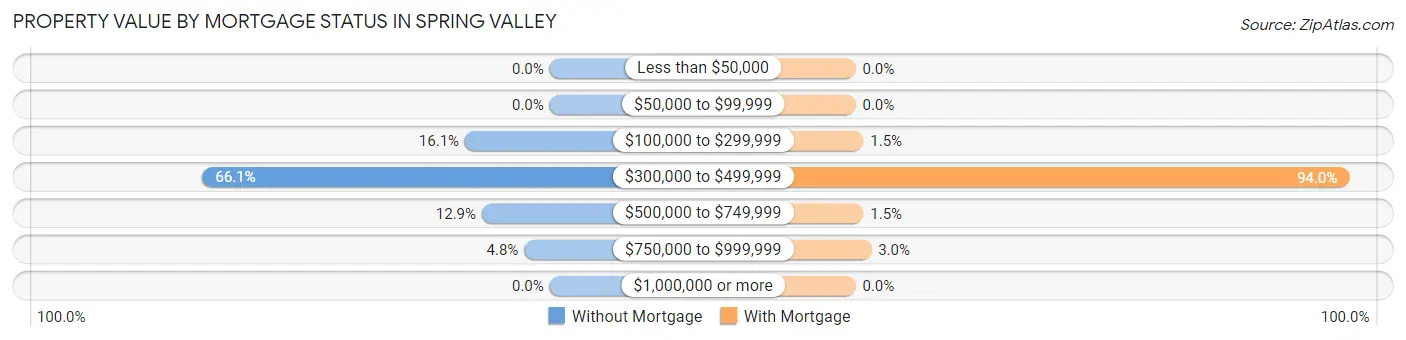 Property Value by Mortgage Status in Spring Valley