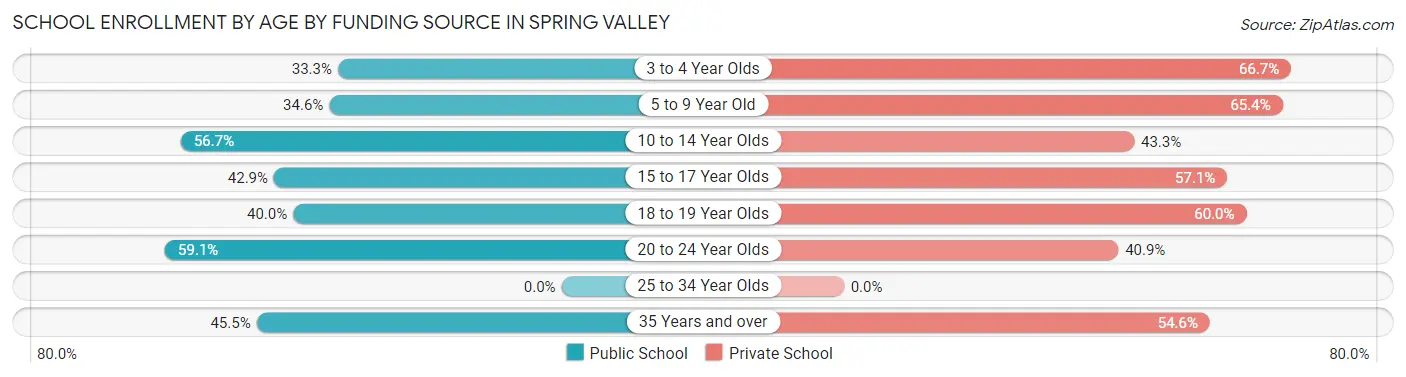 School Enrollment by Age by Funding Source in Spring Valley