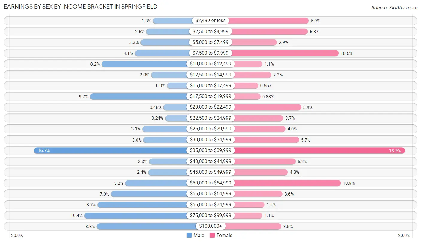 Earnings by Sex by Income Bracket in Springfield