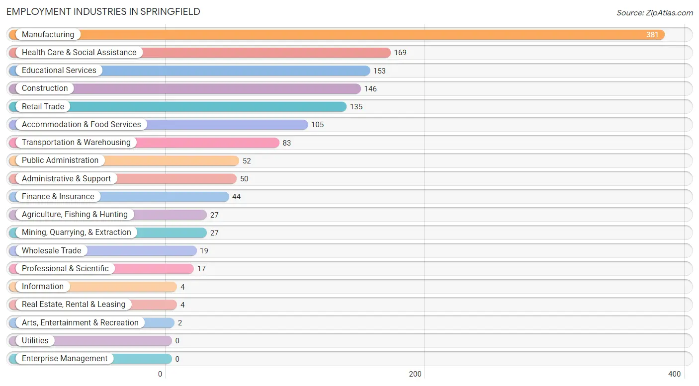 Employment Industries in Springfield