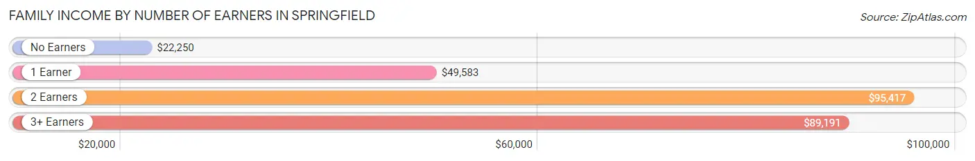 Family Income by Number of Earners in Springfield