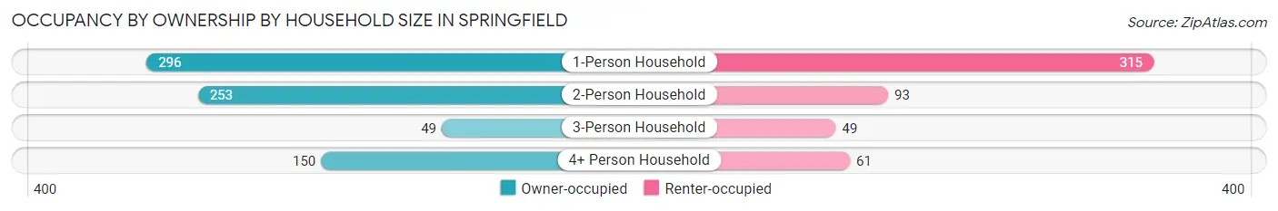 Occupancy by Ownership by Household Size in Springfield