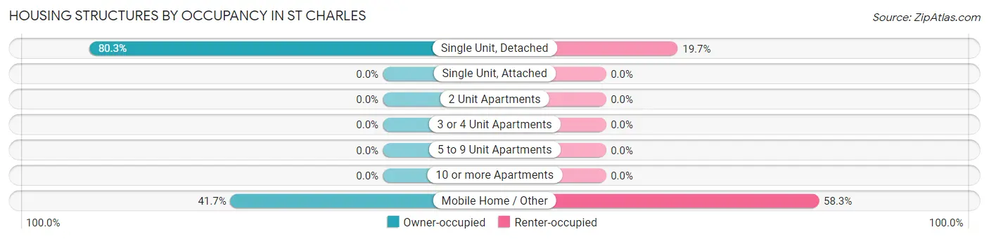 Housing Structures by Occupancy in St Charles