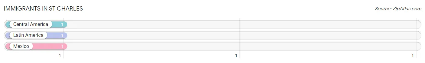 Immigrants in St Charles