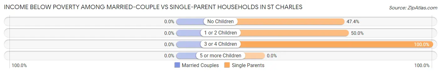 Income Below Poverty Among Married-Couple vs Single-Parent Households in St Charles