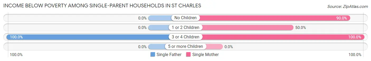 Income Below Poverty Among Single-Parent Households in St Charles